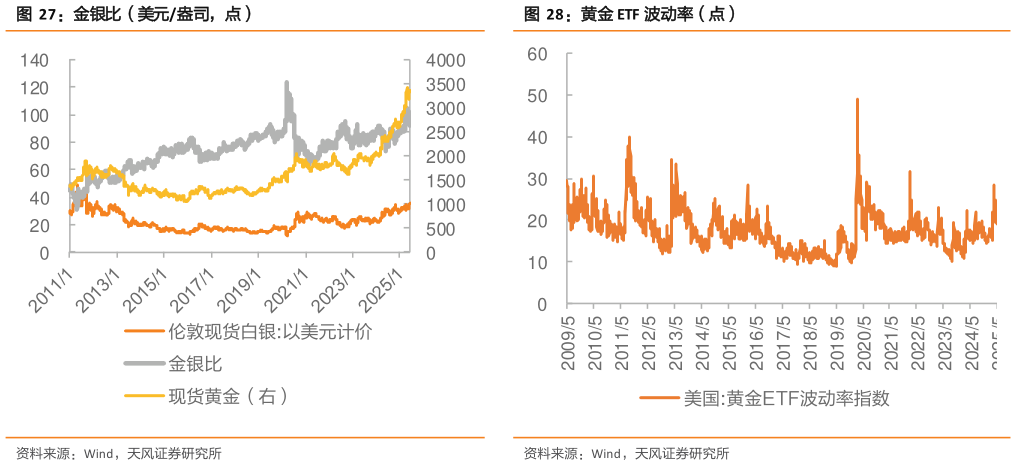 如何解释金银比（美元盎司，点） EIA 库存（千桶） 贵金属期货价格（美元盎司） 黄金 ETF 波动率（点）