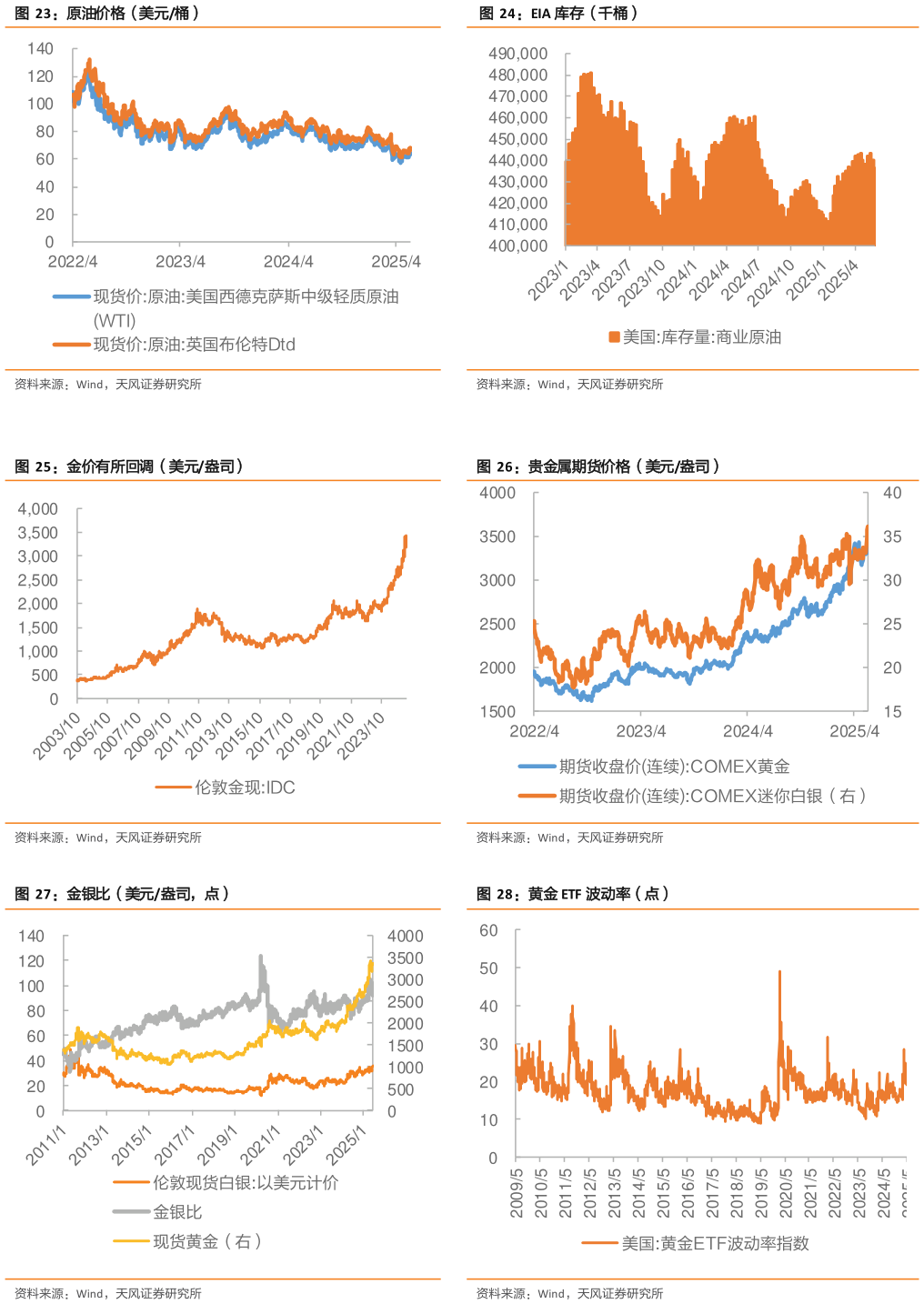 一起讨论下EIA 库存（千桶） 贵金属期货价格（美元盎司） 黄金 ETF 波动率（点）