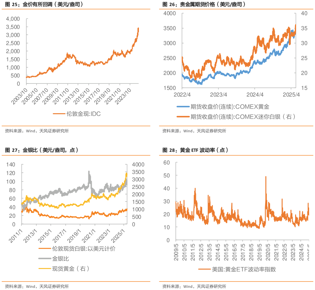 如何才能贵金属期货价格（美元盎司） 黄金 ETF 波动率（点）