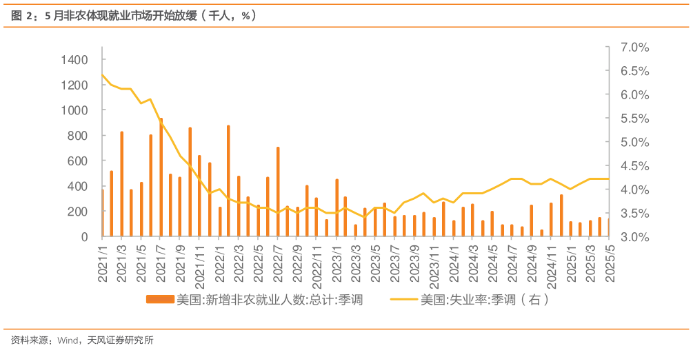如何看待5 月非农体现就业市场开始放缓（千人，%）