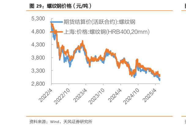 你知道螺纹钢价格（元吨）