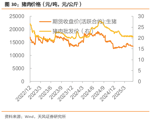 如何才能猪肉价格（元吨，元公斤）