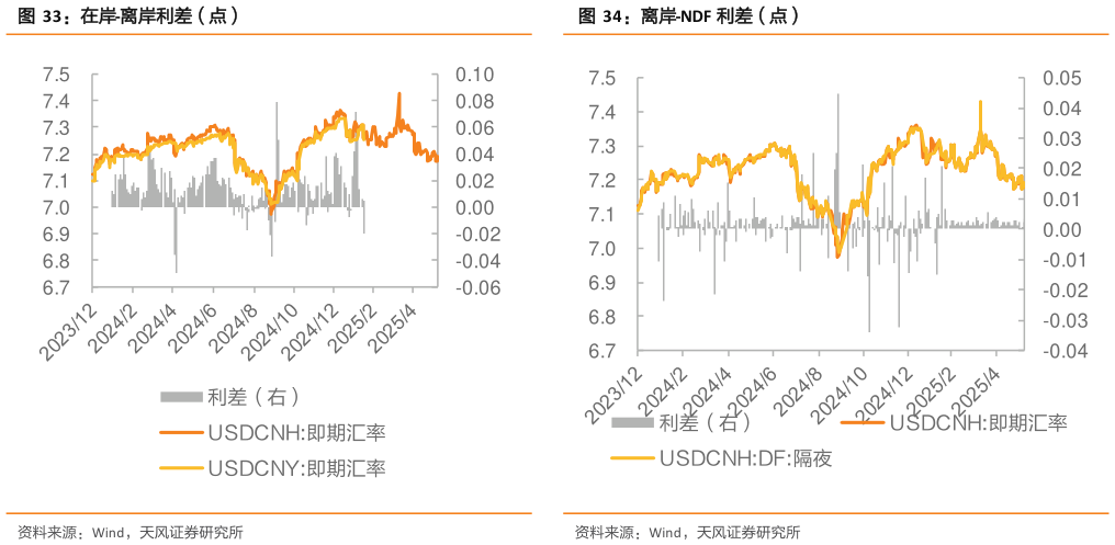 咨询下各位在岸-离岸利差（点） 三大人民币汇率指数（点） 离岸-NDF 利差（点）