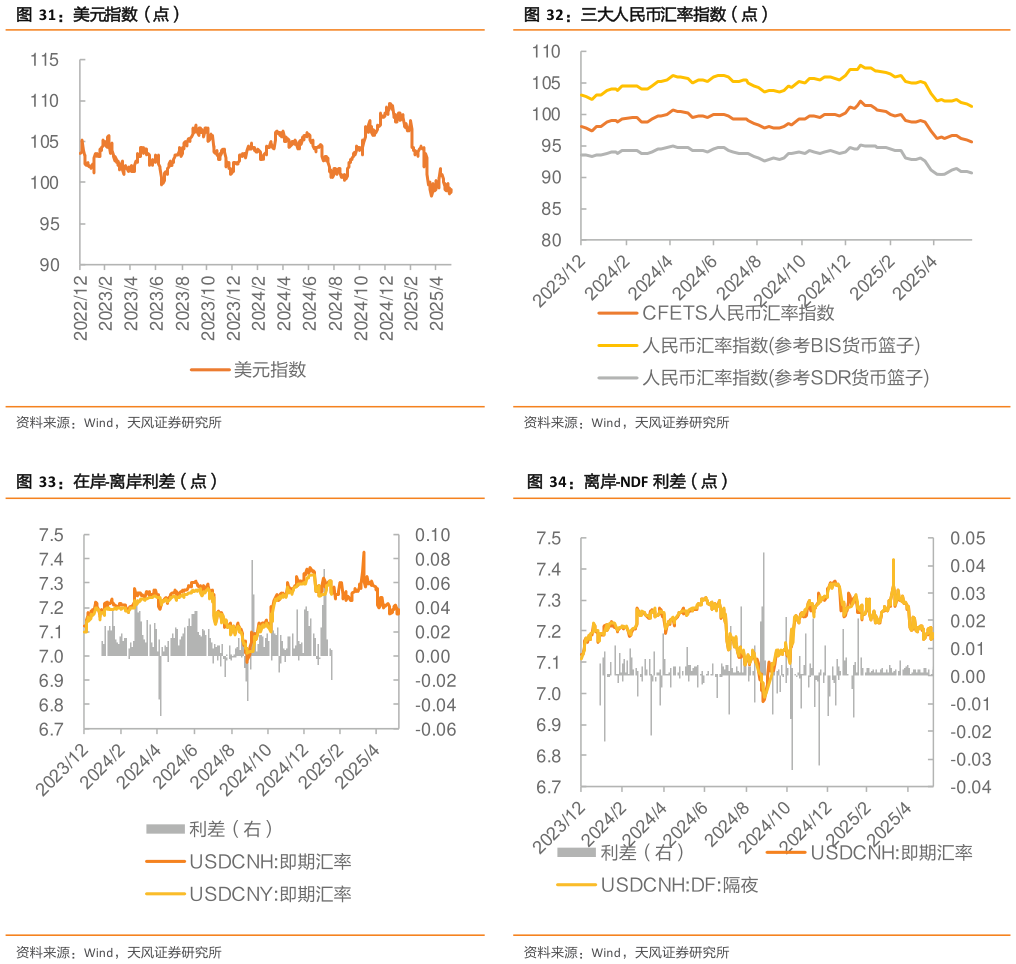 如何了解三大人民币汇率指数（点） 离岸-NDF 利差（点）