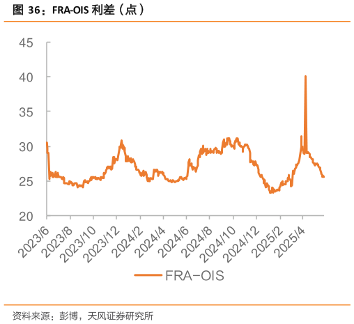 我想了解一下FRA-OIS 利差（点）