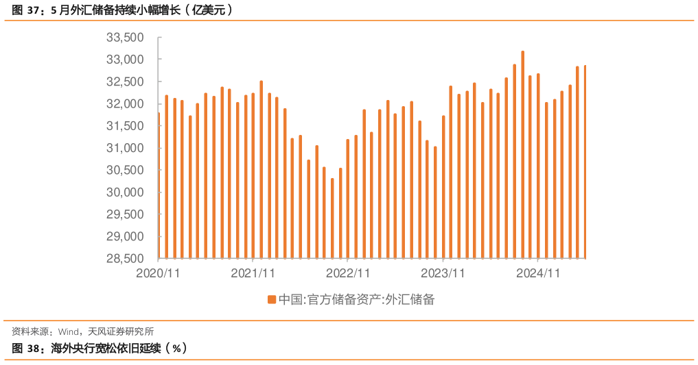 请问一下5 月外汇储备持续小幅增长（亿美元）
