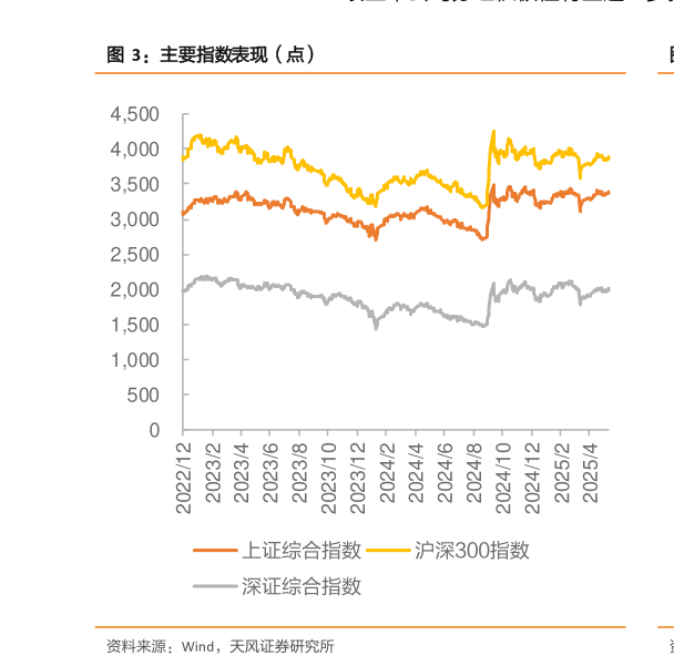 想关注一下主要指数表现（点）