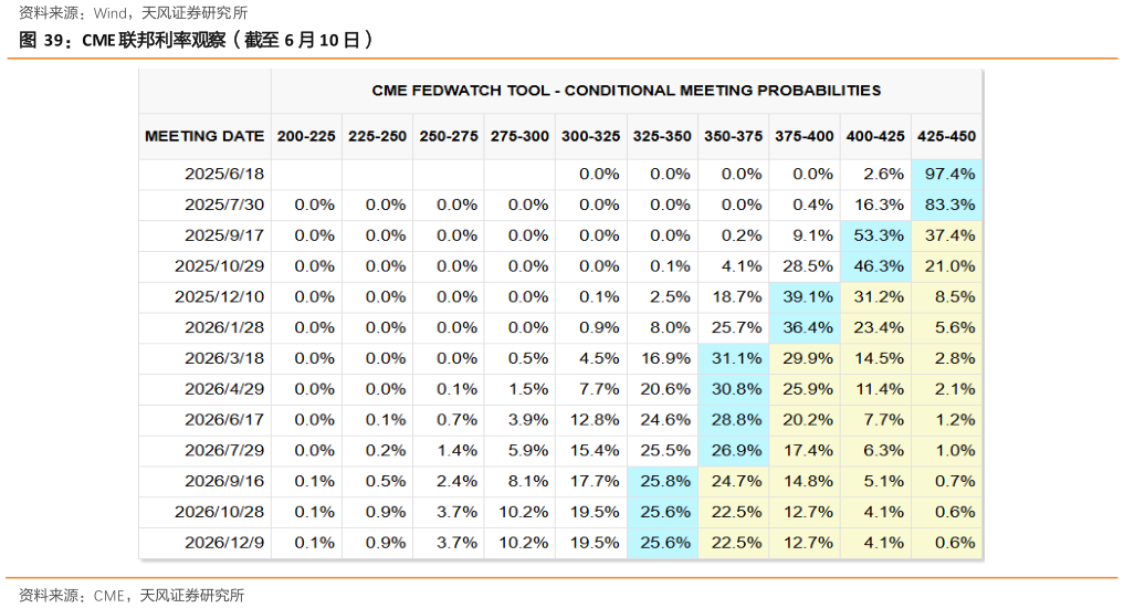 怎样理解CME 联邦利率观察（截至 6 月 10 日）
