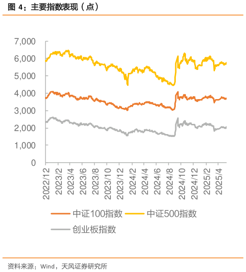 如何才能主要指数表现（点）