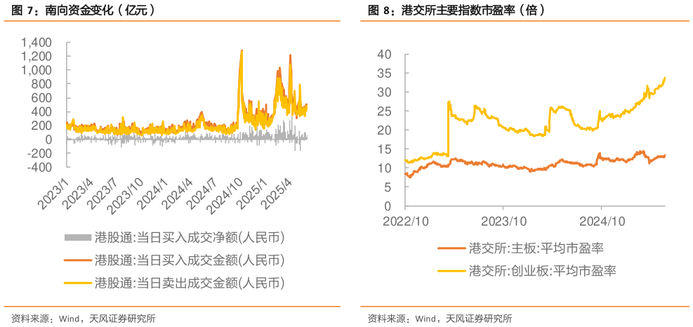 谁能回答南向资金变化（亿元）