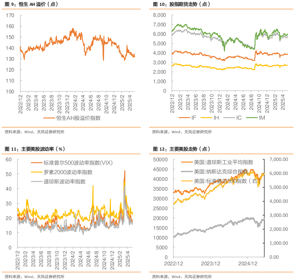 如何看待恒生 AH 溢价（点） 主要美股波动率（%） 港交所主要指数市盈率（倍） 股指期货走势（点） 主要美股走势（点）