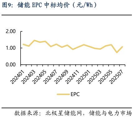 请问一下储能 EPC 中标均价（元Wh）