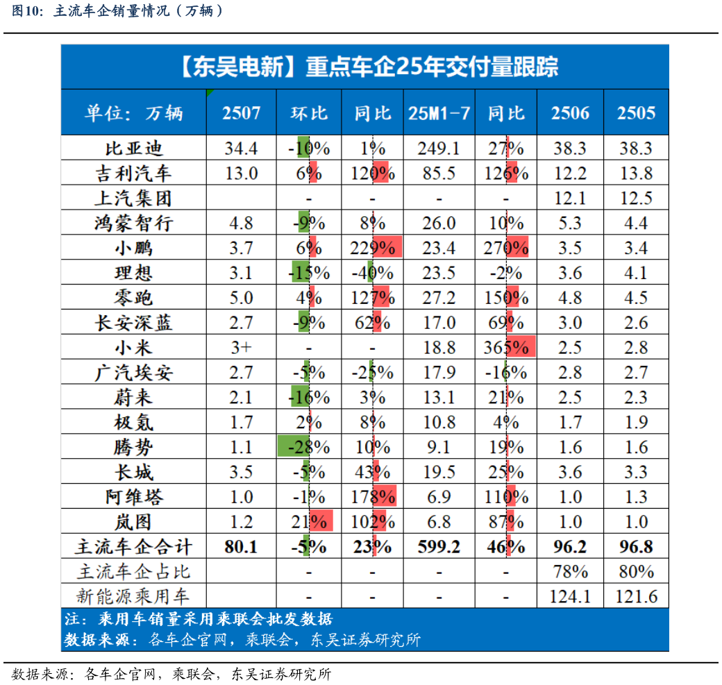 如何解释主流车企销量情况（万辆）