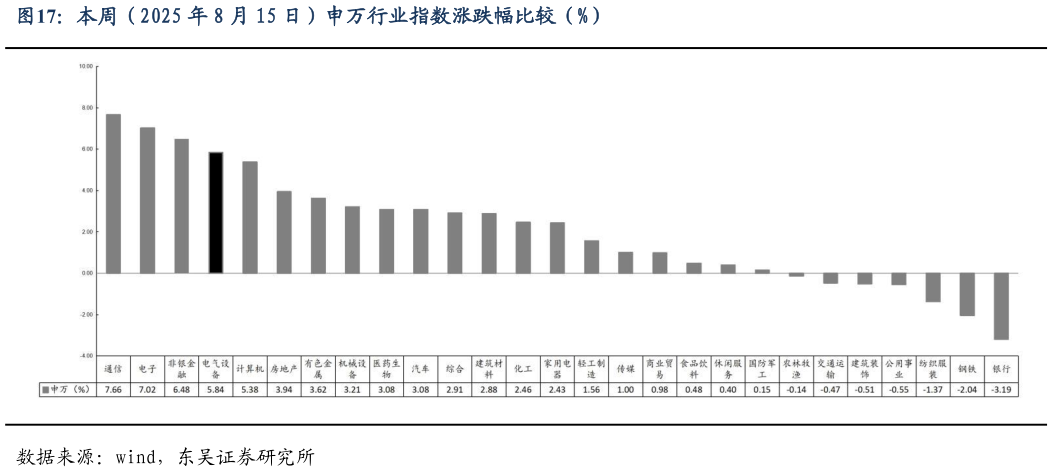 一起讨论下本周（2025 年 8 月 15 日）申万行业指数涨跌幅比较（%）