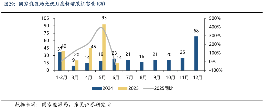 咨询大家国家能源局光伏月度新增装机容量GW