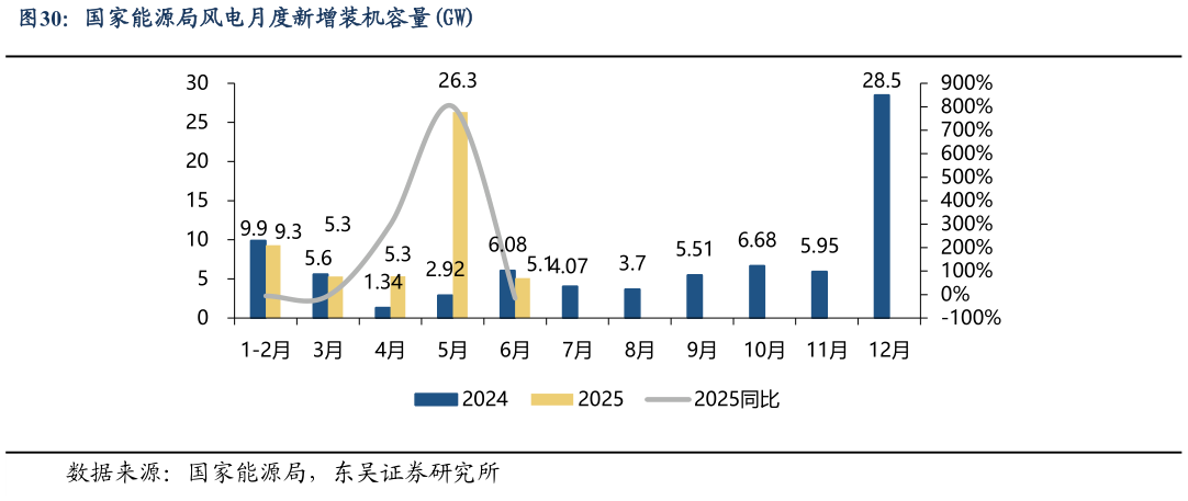 想问下各位网友国家能源局风电月度新增装机容量GW