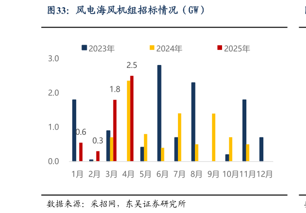 一起讨论下风电海风机组招标情况（GW）