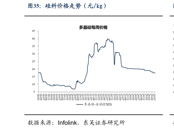如何解释硅料价格走势（元kg）