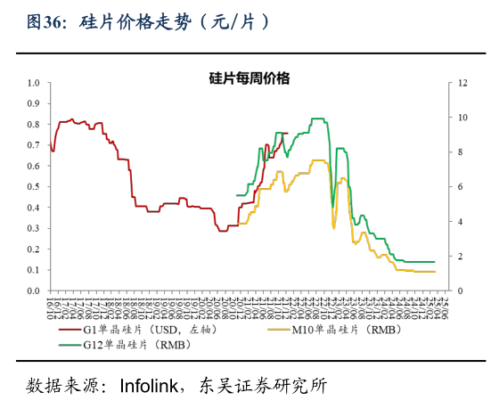 谁能回答硅片价格走势（元片）