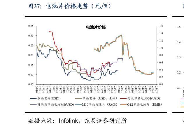 怎样理解电池片价格走势（元W）