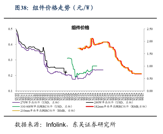 怎样理解组件价格走势（元W）