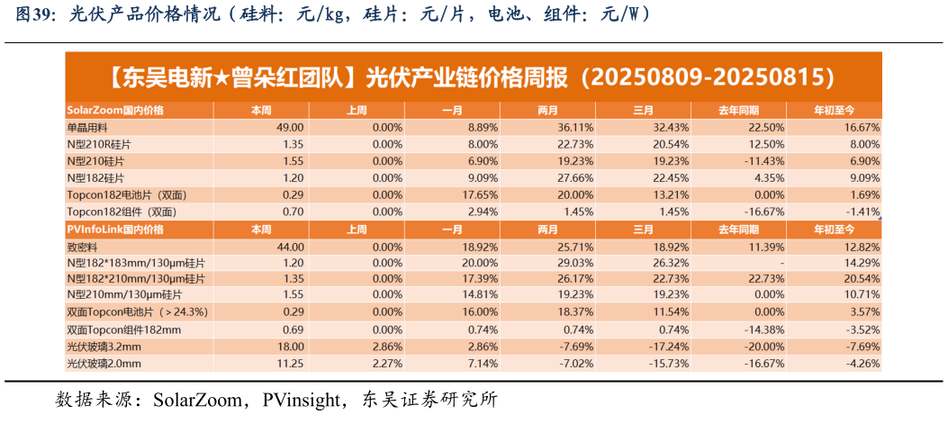 如何看待光伏产品价格情况（硅料：元kg，硅片：元片，电池、组件：元W）