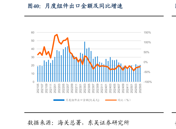 想问下各位网友月度组件出口金额及同比增速