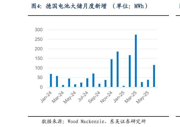 如何看待德国电池大储月度新增 （单位：MWh）
