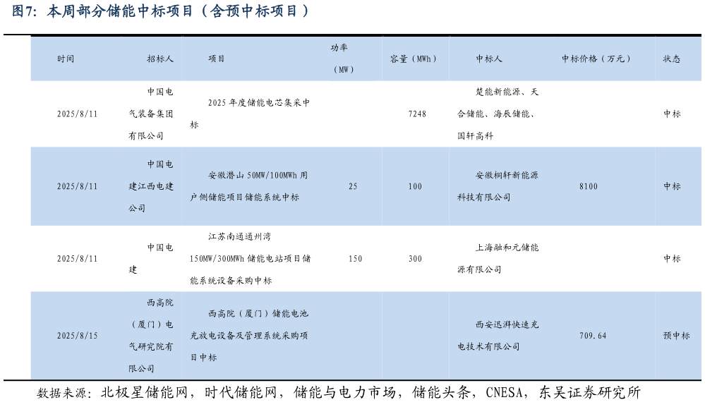如何看待本周部分储能中标项目（含预中标项目）