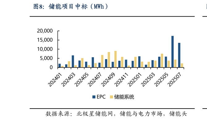 你知道储能项目中标（MWh）