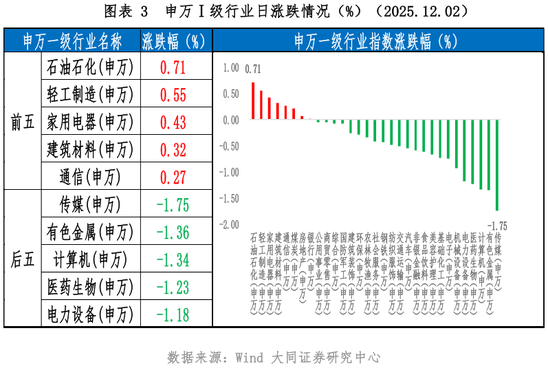 谁能回答申万级行业日涨跌情况（%）（2025.12.02）