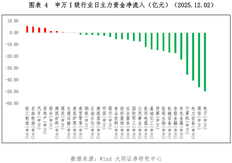 谁知道申万 I 级行业日主力资金净流入（亿元）（2025.12.02）