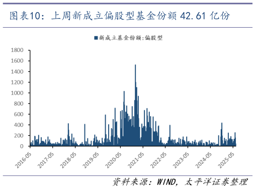 谁知道上周新成立偏股型基金份额 42.61 亿份