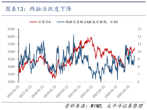 想关注一下两融活跃度下降