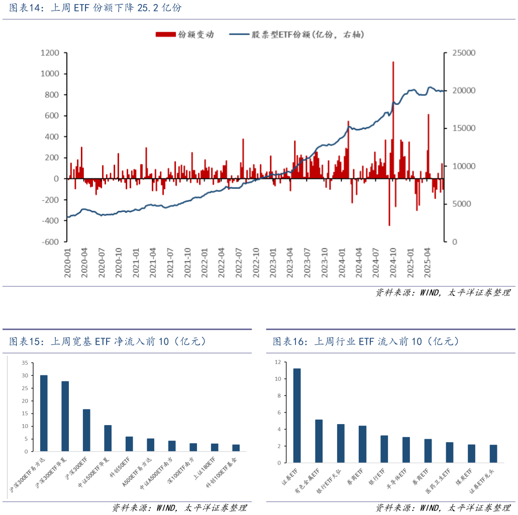 如何才能上周 ETF 份额下降 25.2 亿份 上周宽基 ETF 净流入前 10（亿元）