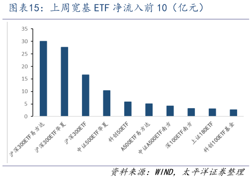 怎样理解上周宽基 ETF 净流入前 10（亿元）