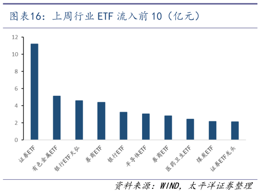 请问一下上周行业 ETF 流入前 10（亿元）