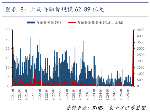 一起讨论下上周再融资规模 62.89 亿元