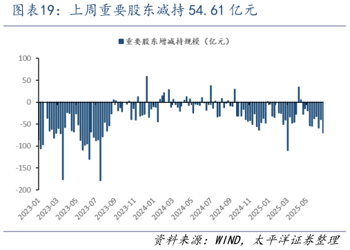 一起讨论下上周重要股东减持 54.61 亿元