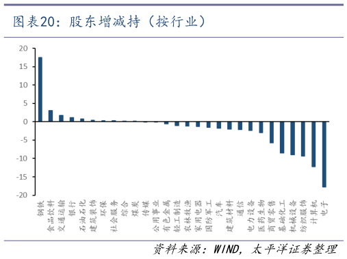 咨询大家股东增减持（按行业）