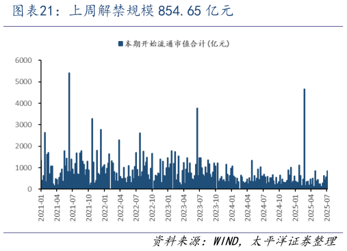请问一下上周解禁规模 854.65 亿元