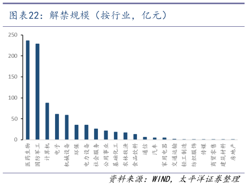 谁能回答解禁规模（按行业，亿元）