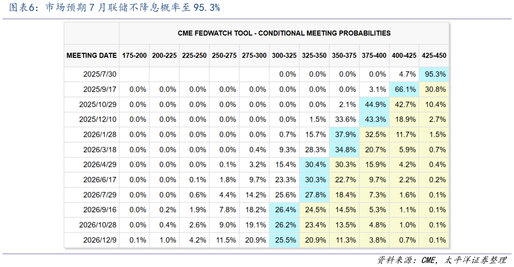 一起讨论下市场预期 7 月联储不降息概率至 95.3%