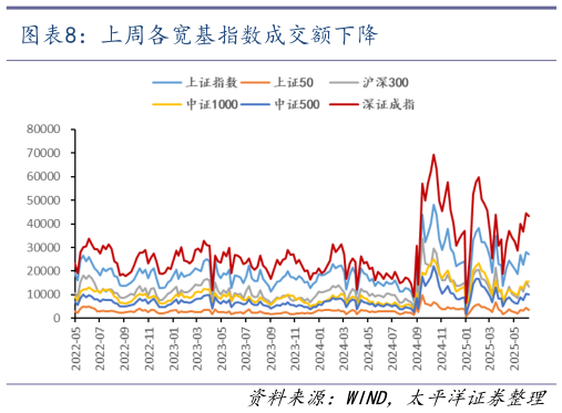 想问下各位网友上周各宽基指数成交额下降