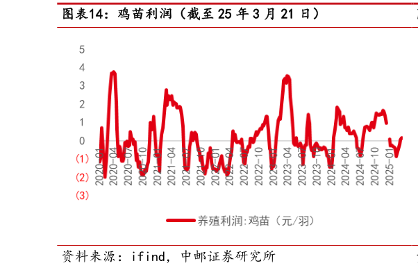 请问一下鸡苗利润(截至 25 年 3 月 21 日)?