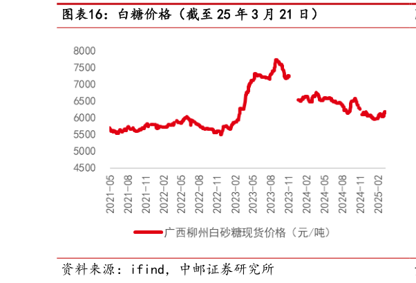 咨询大家白糖价格(截至 25 年 3 月 21 日)?