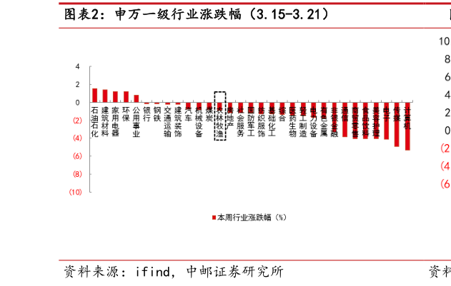 各位网友请教一下申万一级行业涨跌幅(3.15-3.21)?
