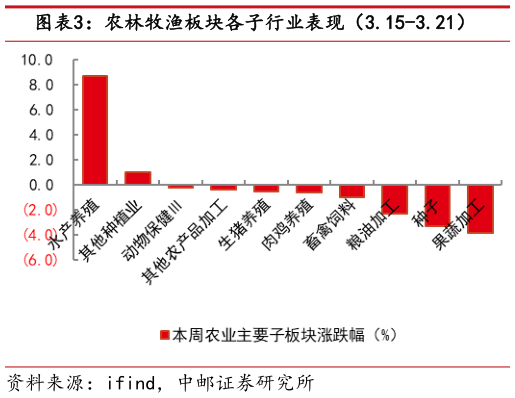 谁知道农林牧渔板块各子行业表现(3.15-3.21)?