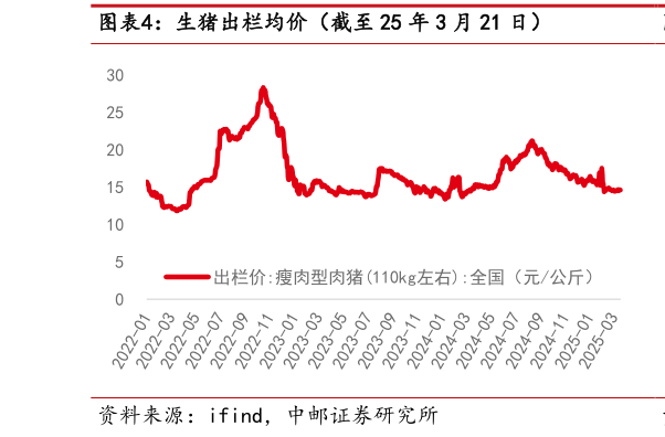 如何才能生猪出栏均价(截至 25 年 3 月 21 日)?