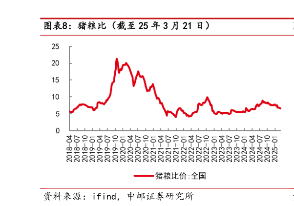 怎样理解猪粮比(截至 25 年 3 月 21 日)?